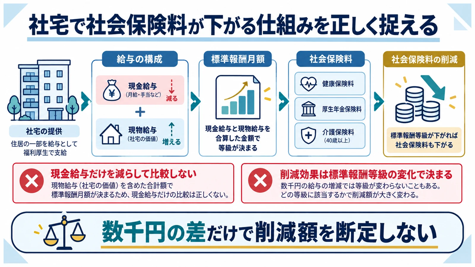 社宅で社会保険料が下がる仕組みを正しく捉える