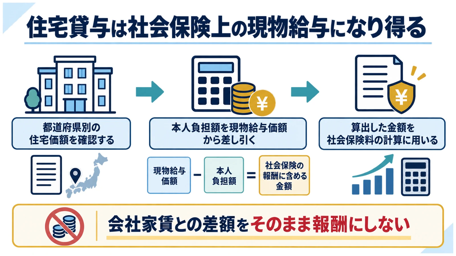 住宅貸与は社会保険上の現物給与になり得る