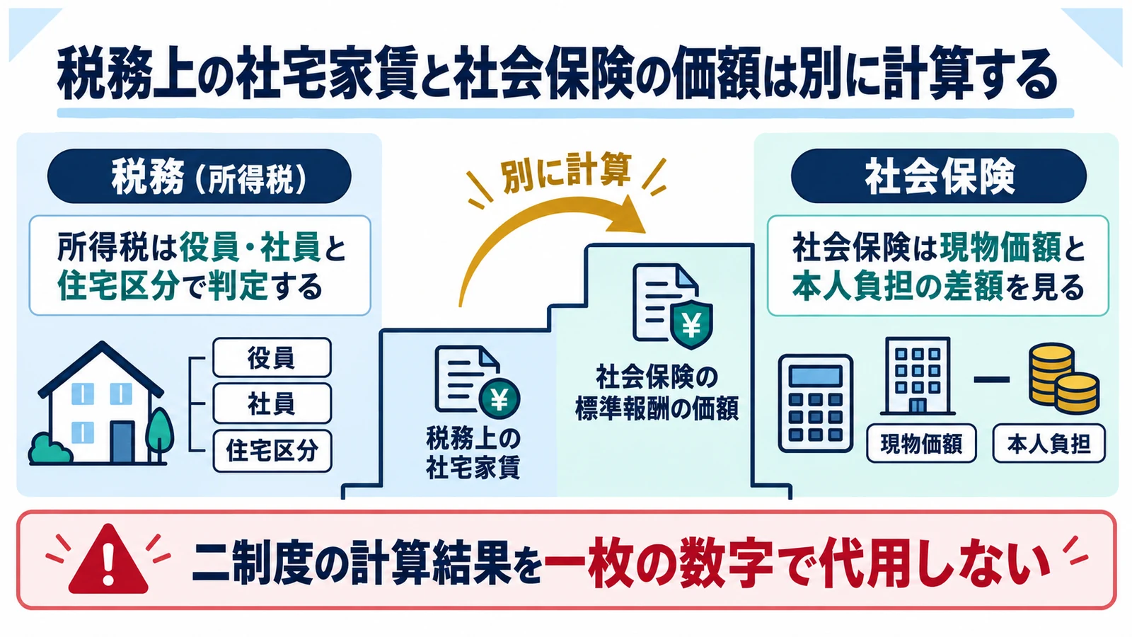 税務上の社宅家賃と社会保険の価額は別に計算する