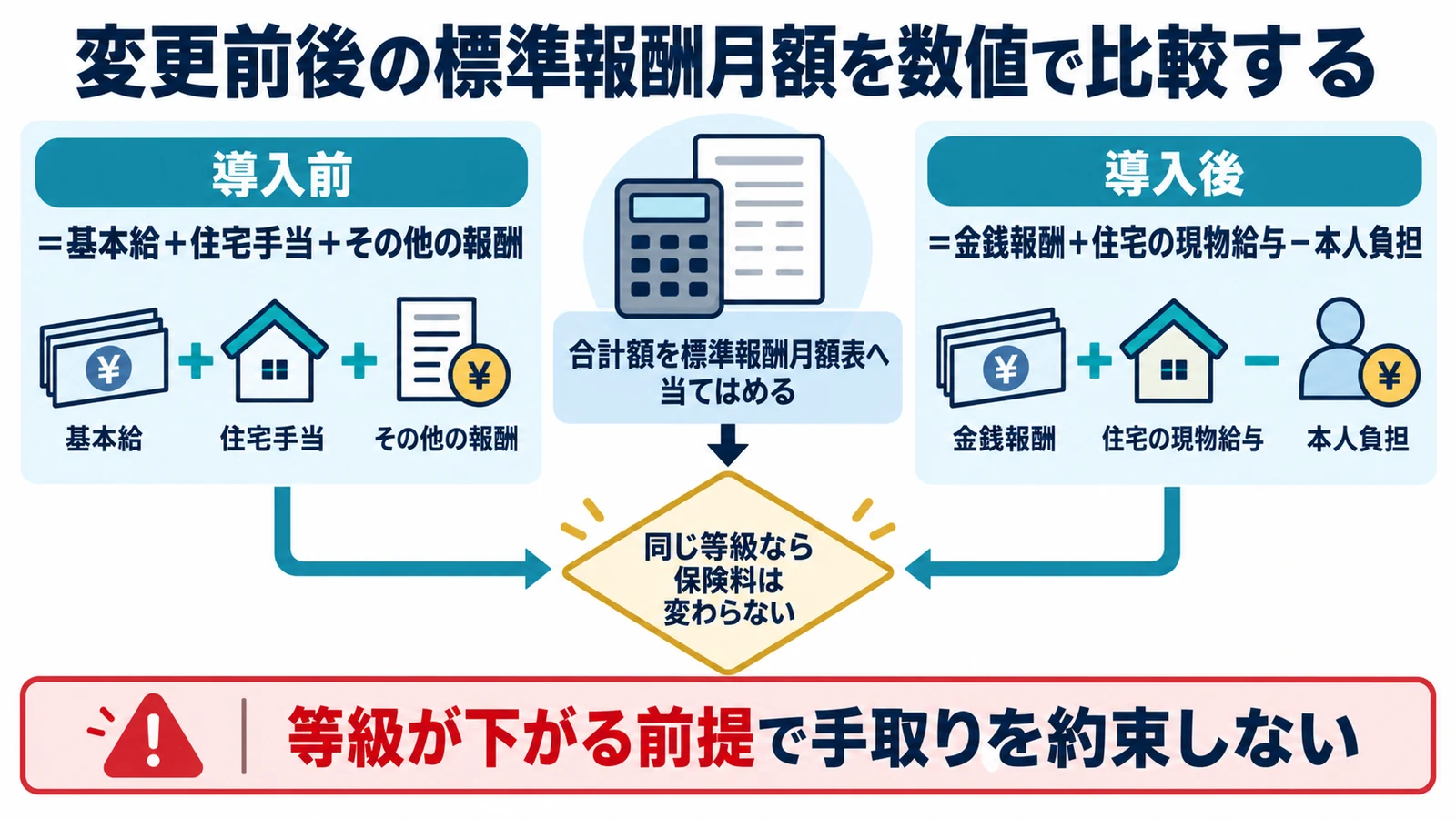 変更前後の標準報酬月額を数値で比較する
