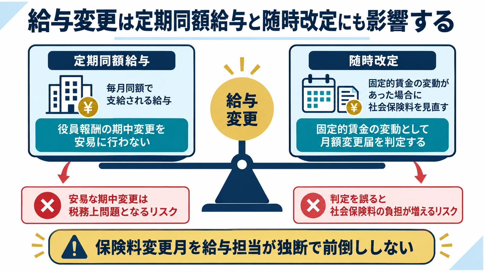 給与変更は定期同額給与と随時改定にも影響する