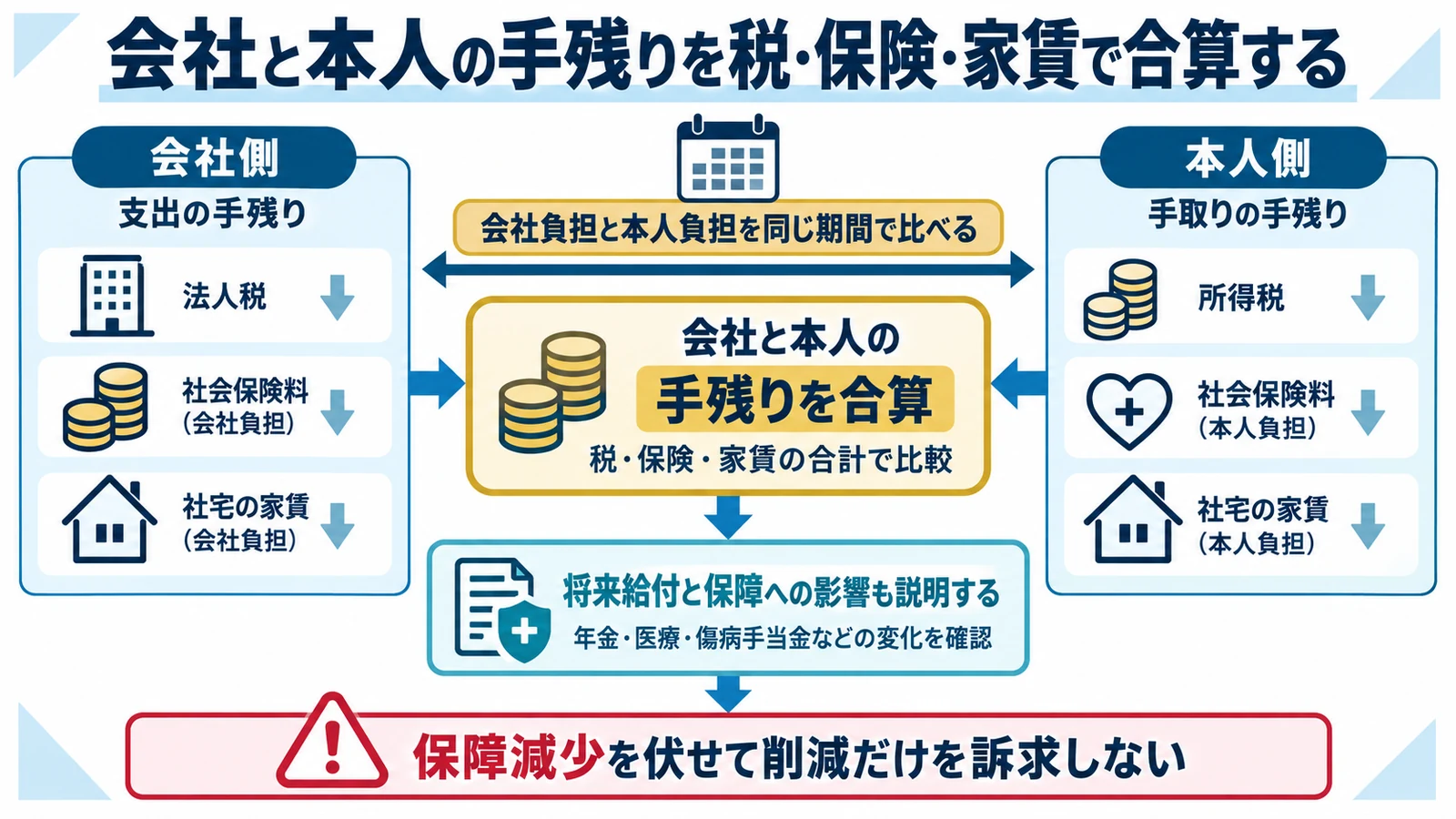 会社と本人の手残りを税・保険・家賃で合算する