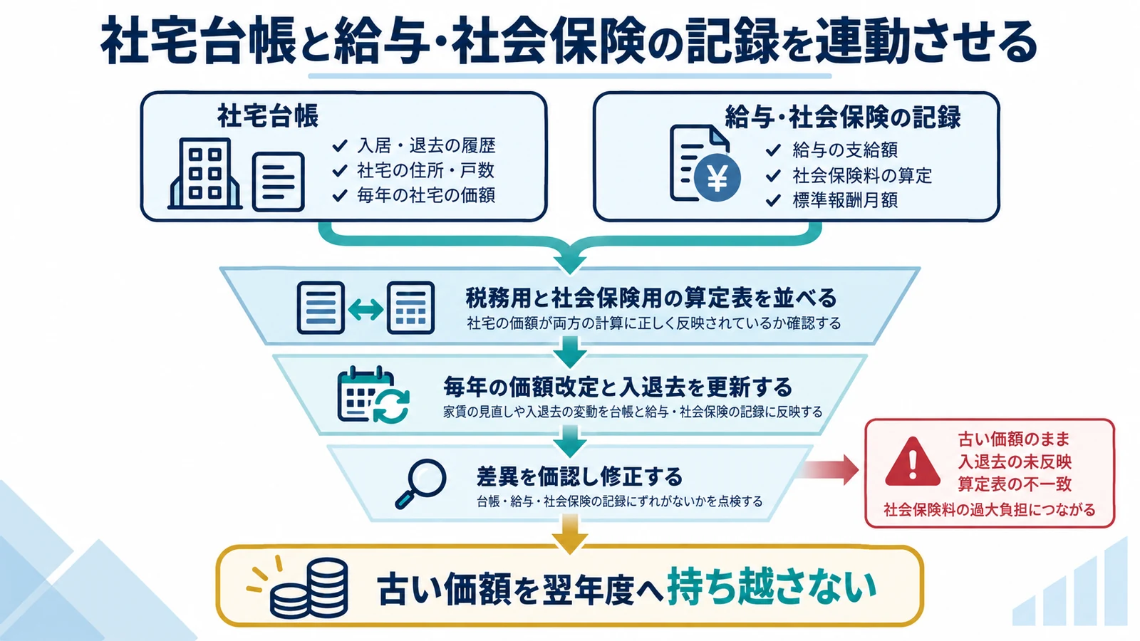 社宅台帳と給与・社会保険の記録を連動させる