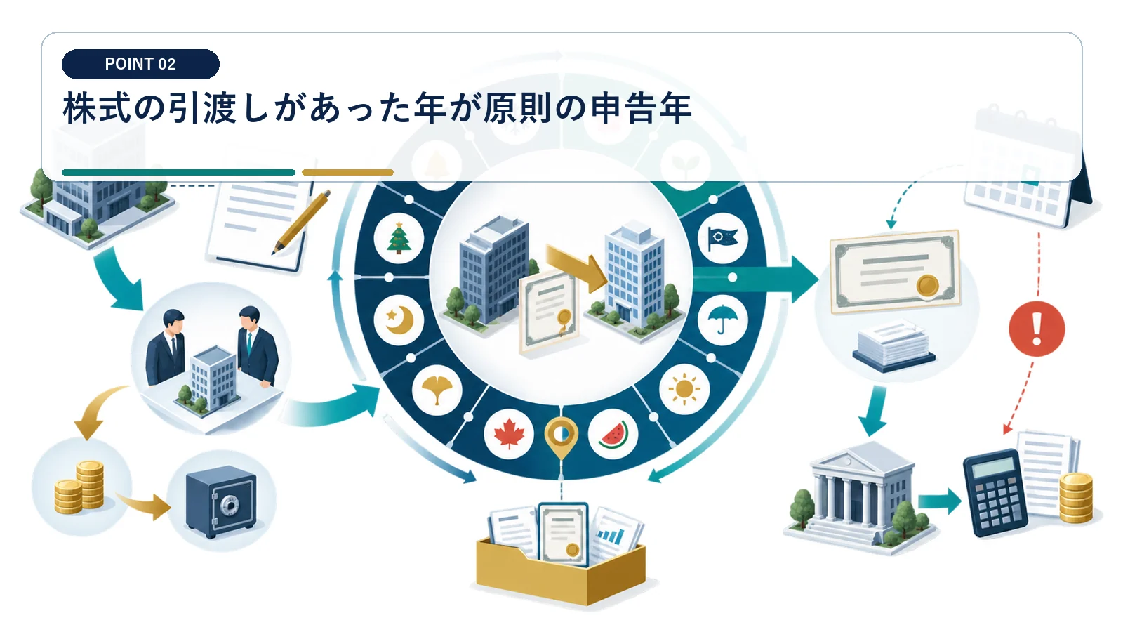 株式の引渡しがあった年が原則の申告年