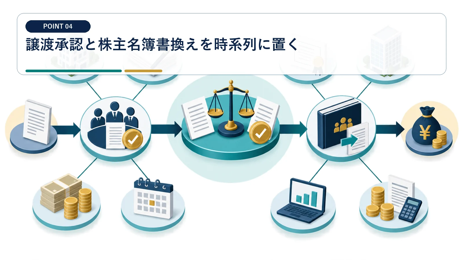 譲渡承認と株主名簿書換えを時系列に置く