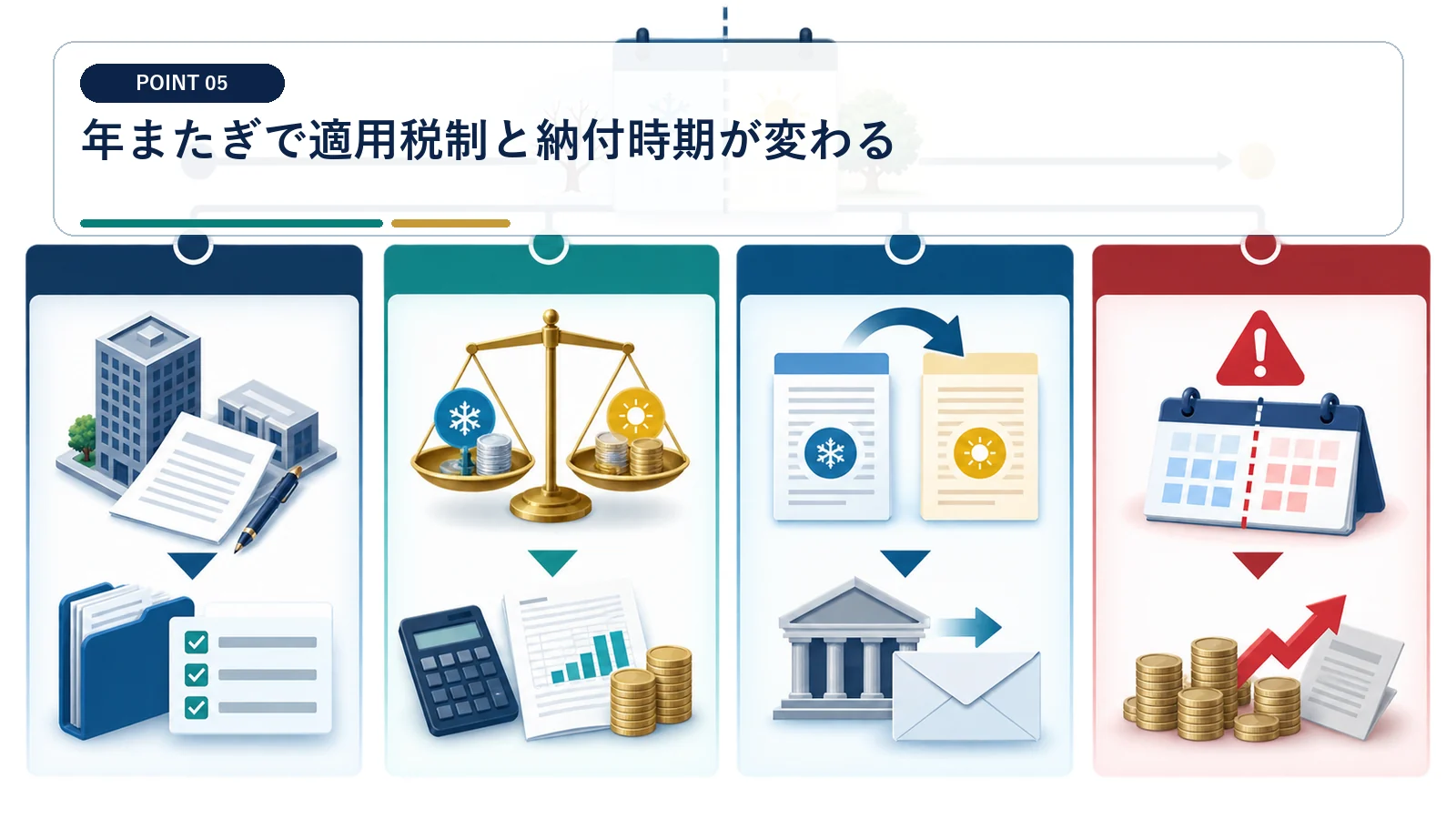 年またぎで適用税制と納付時期が変わる
