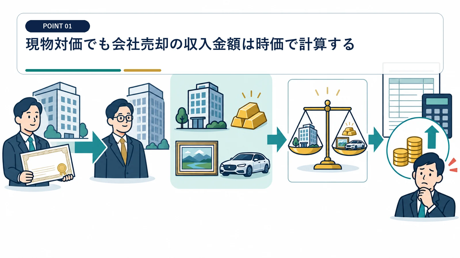 現物対価でも会社売却の収入金額は時価で計算する