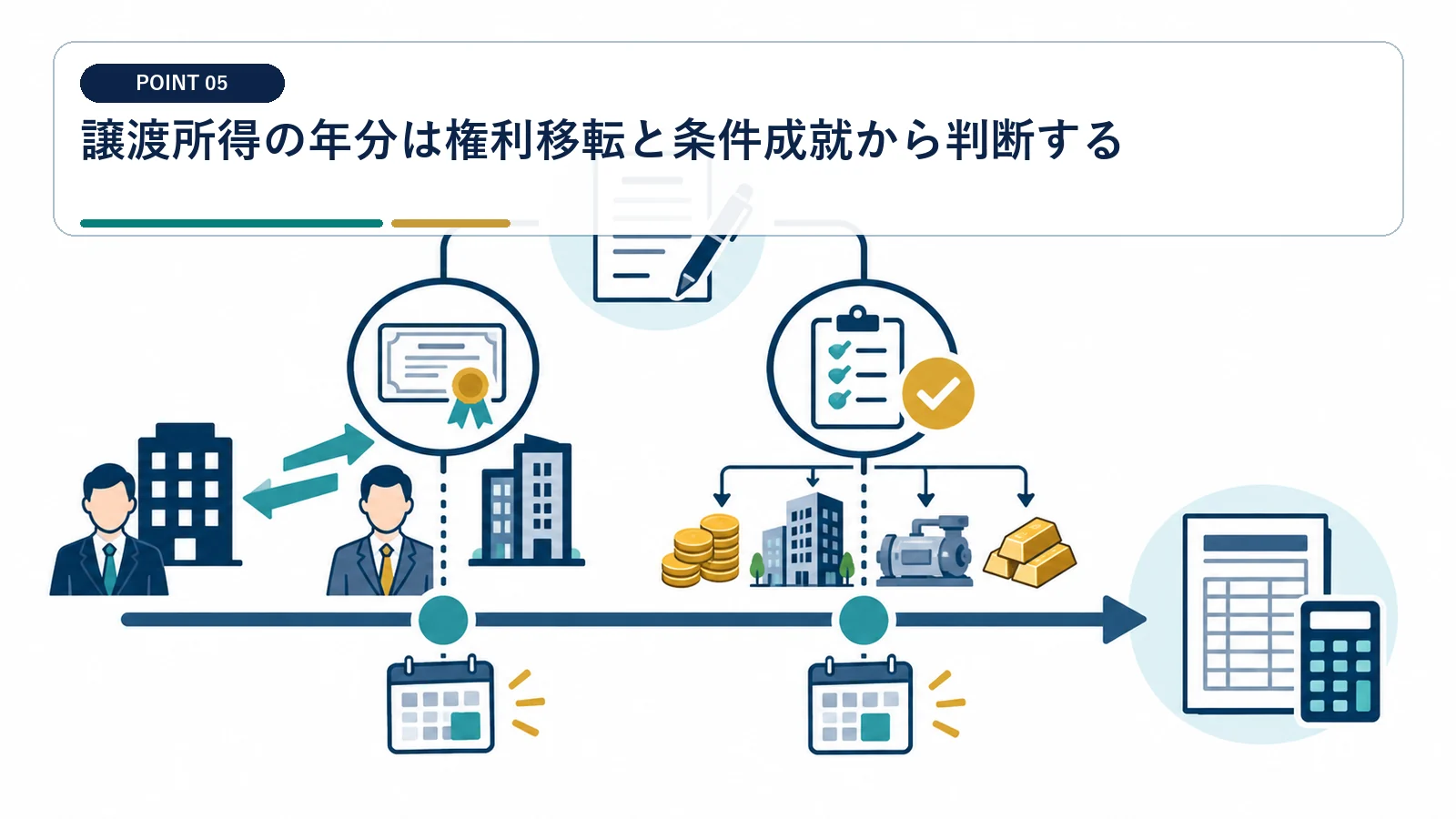 譲渡所得の年分は権利移転と条件成就から判断する