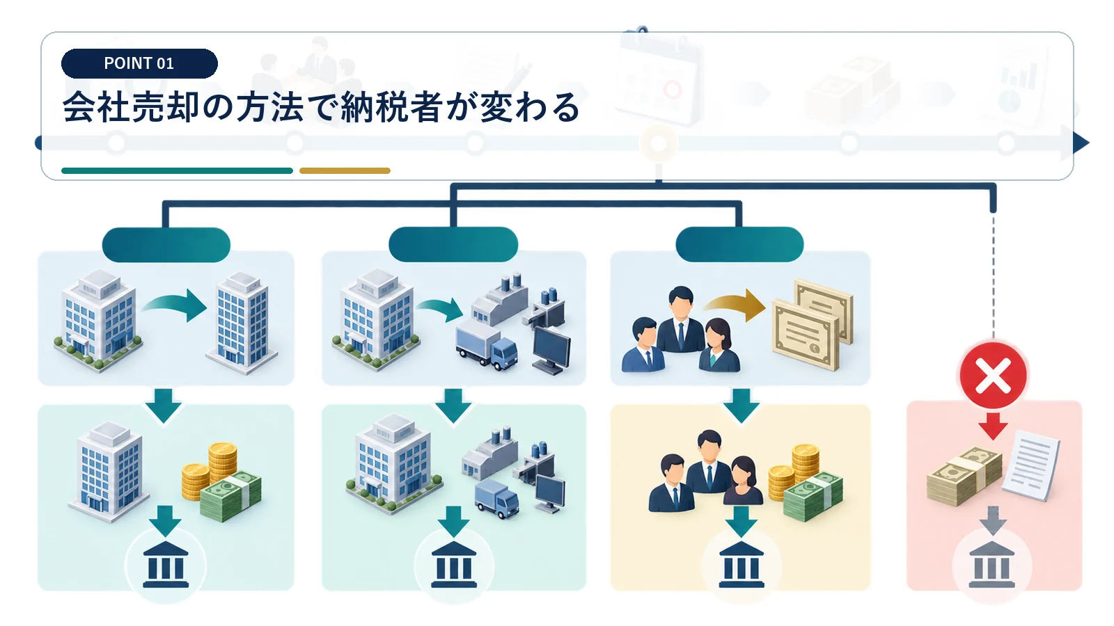 会社売却の方法で納税者が変わる