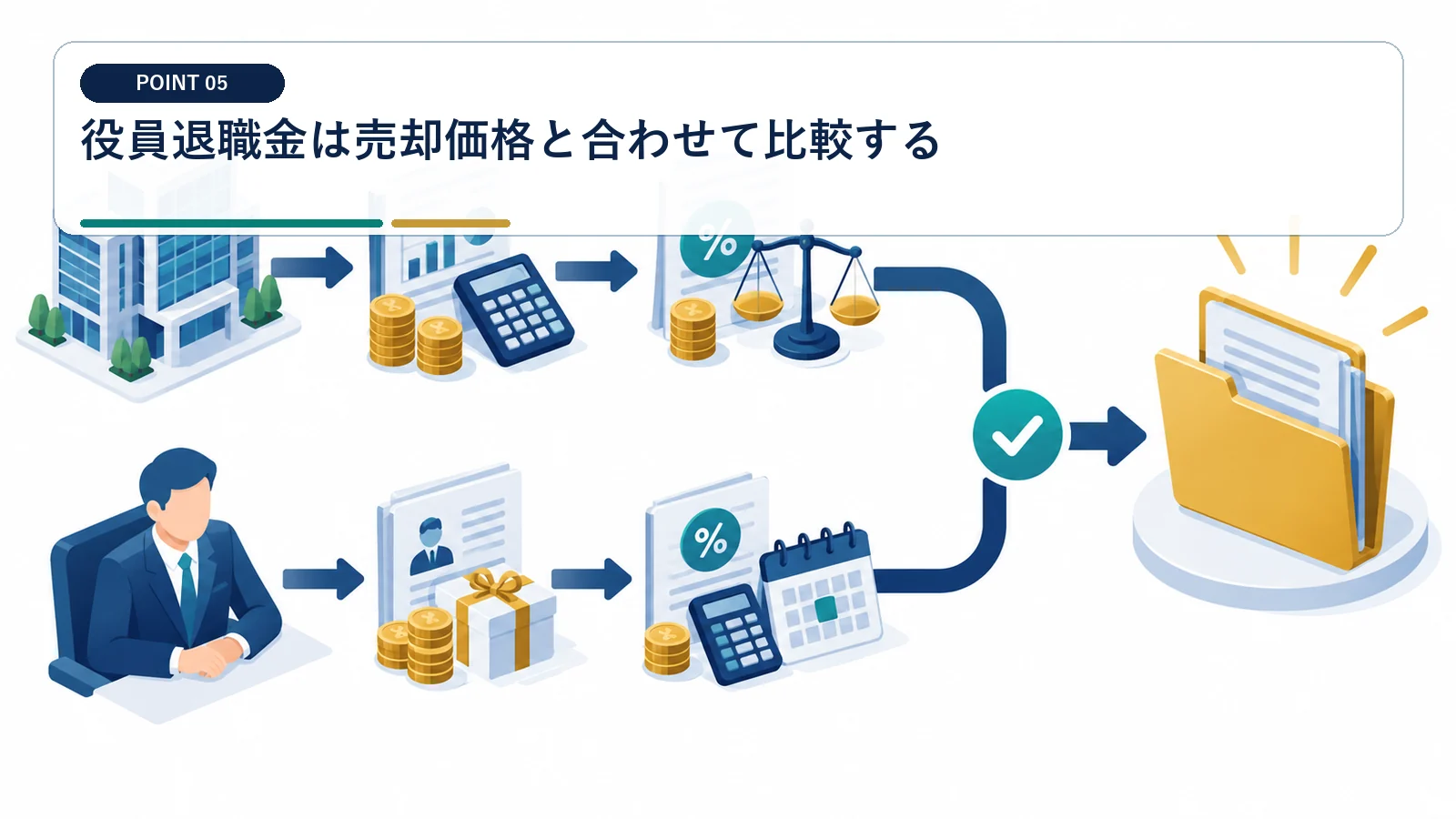 役員退職金は売却価格と合わせて比較する