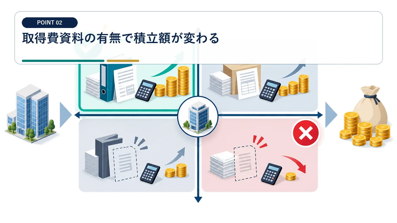 取得費資料の有無で積立額が変わる