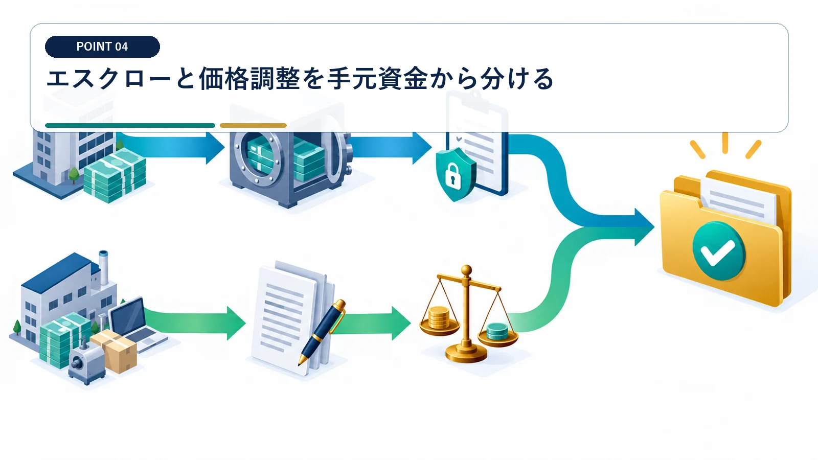 エスクローと価格調整を手元資金から分ける