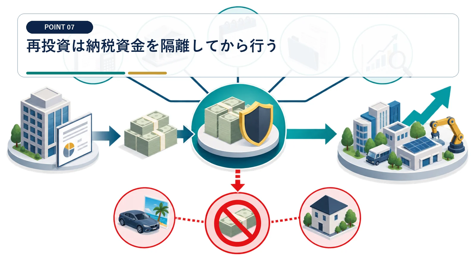 再投資は納税資金を隔離してから行う