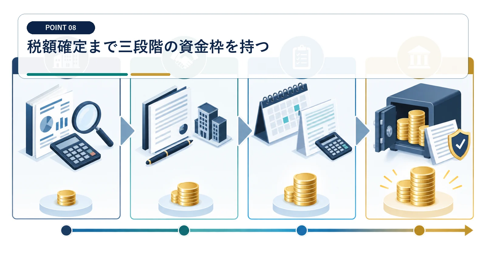 税額確定まで三段階の資金枠を持つ