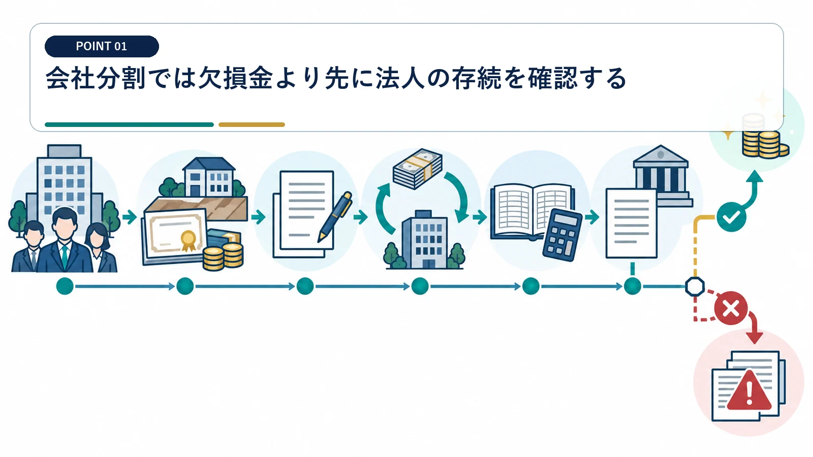 会社分割では欠損金より先に法人の存続を確認する