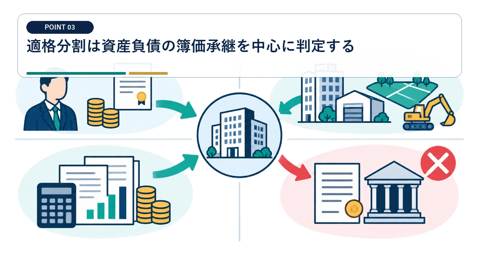 適格分割は資産負債の簿価承継を中心に判定する