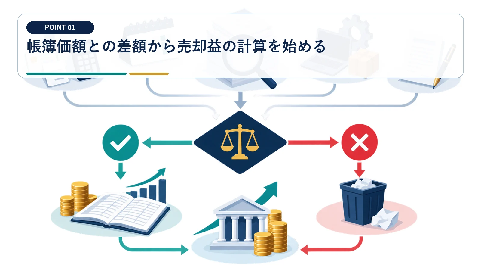 帳簿価額との差額から売却益の計算を始める