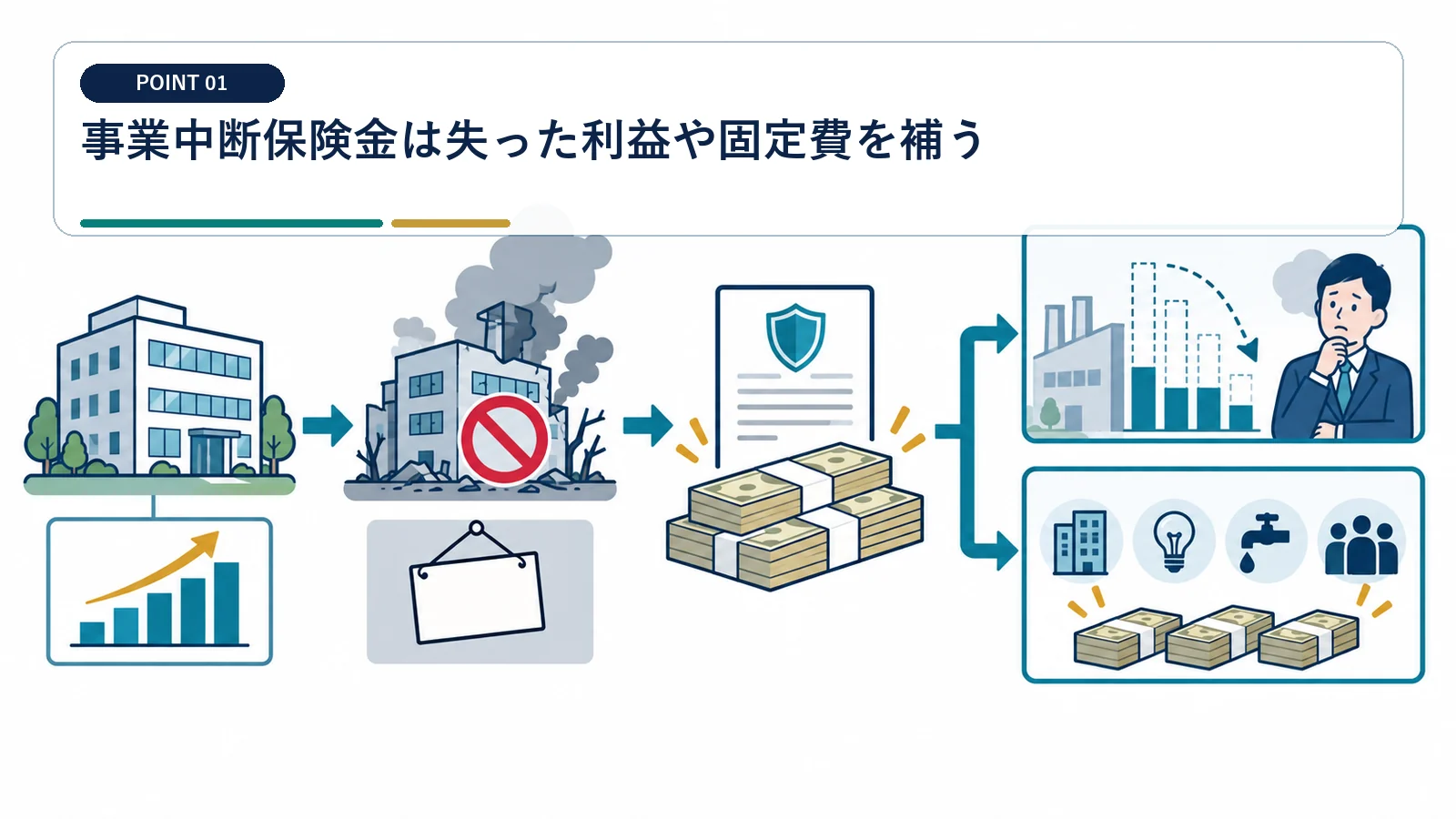 事業中断保険金は失った利益や固定費を補う