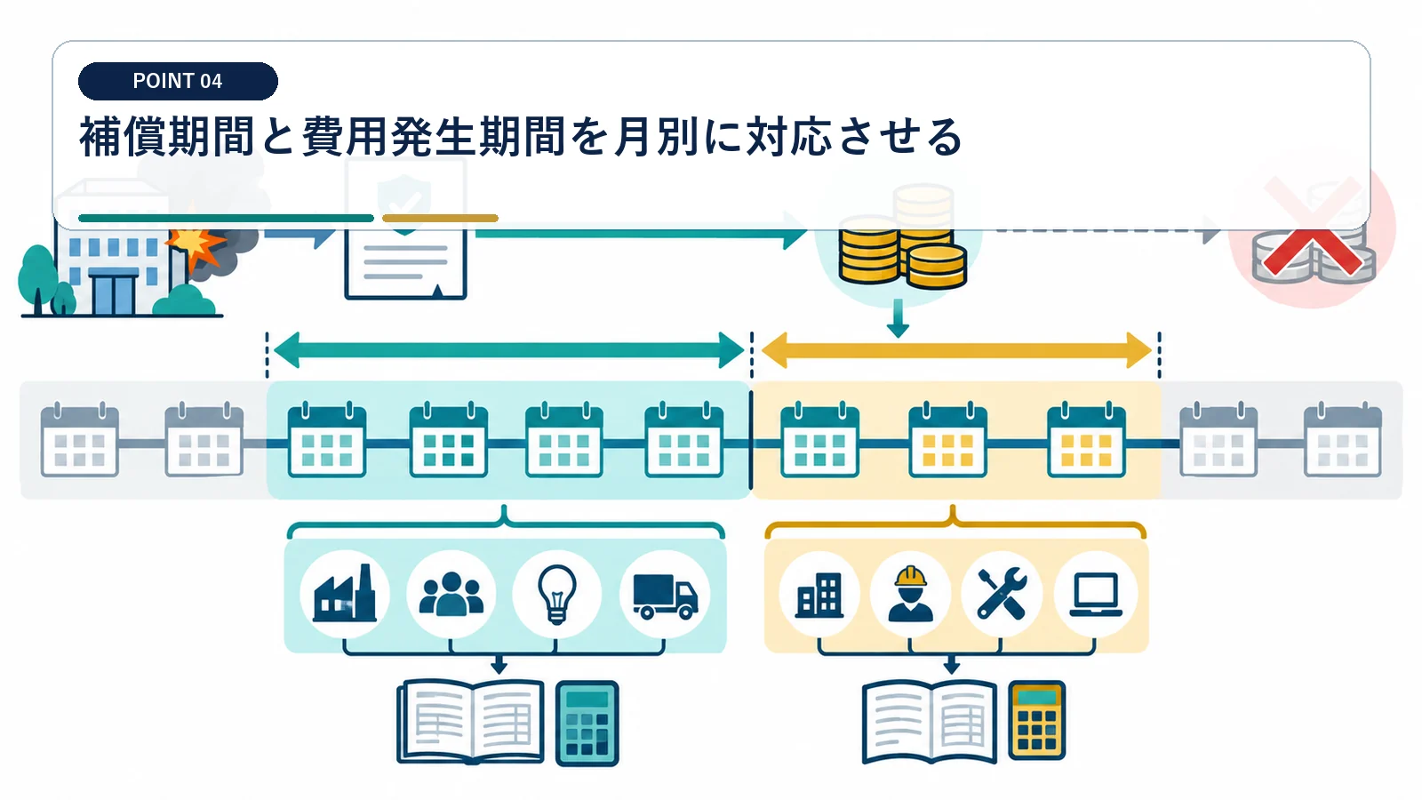 補償期間と費用発生期間を月別に対応させる