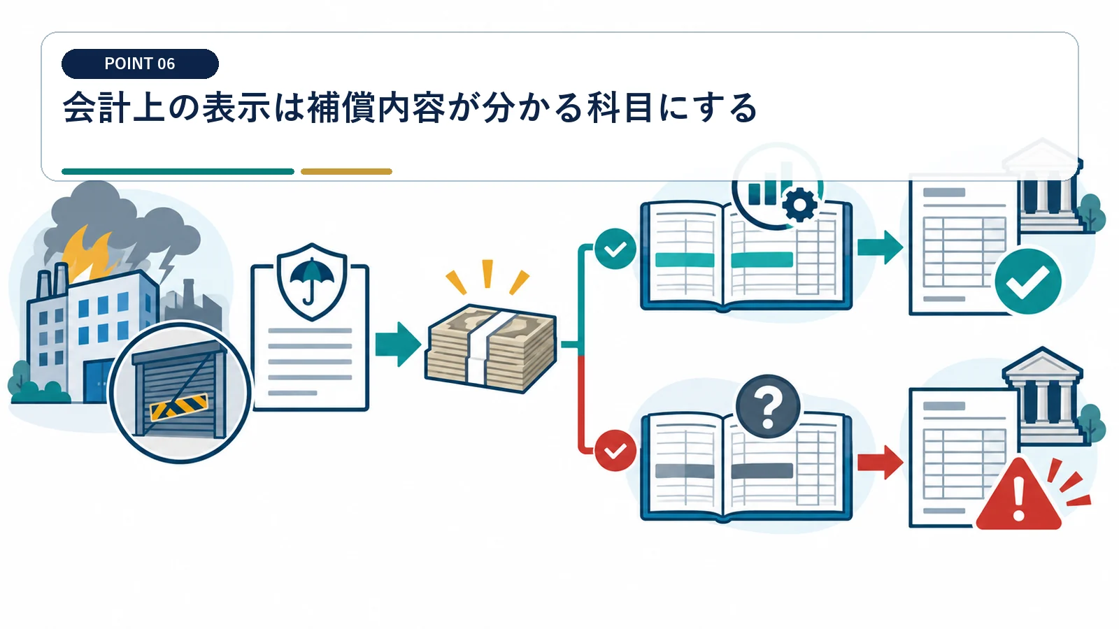 会計上の表示は補償内容が分かる科目にする