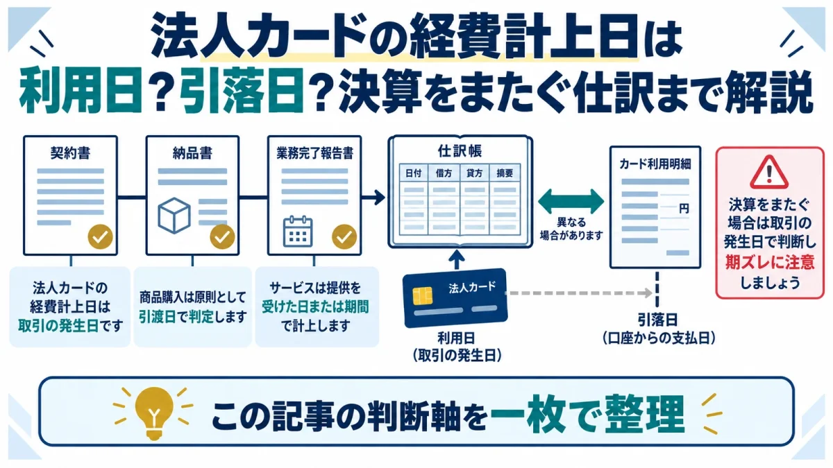 法人カードの経費計上日は利用日？引落日？決算をまたぐ仕訳まで解説