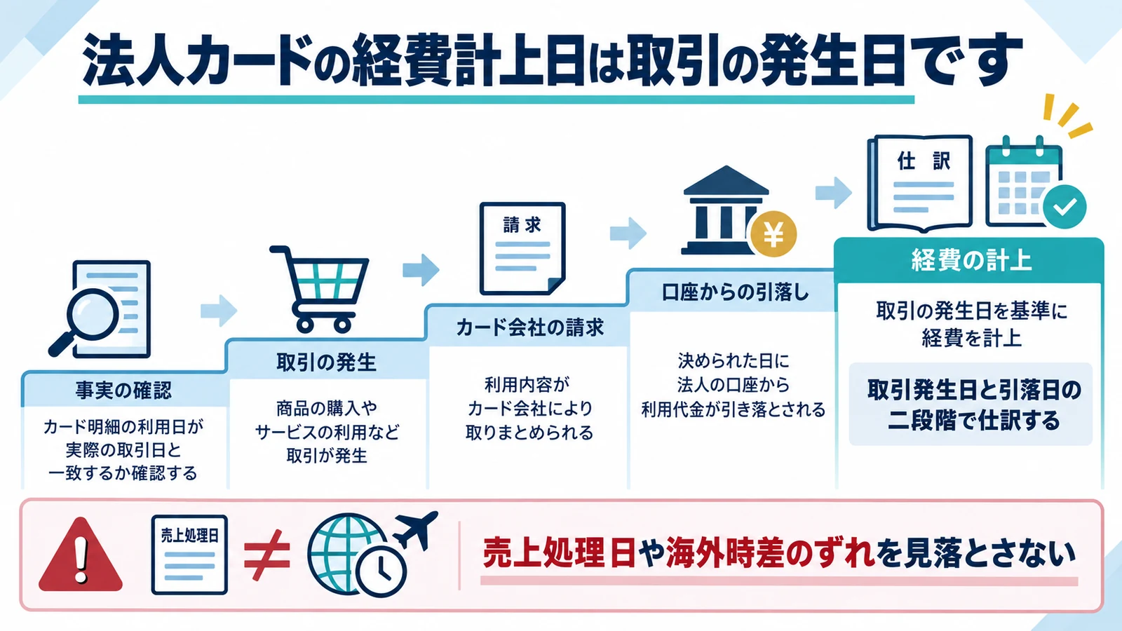 法人カードの経費計上日は取引の発生日です