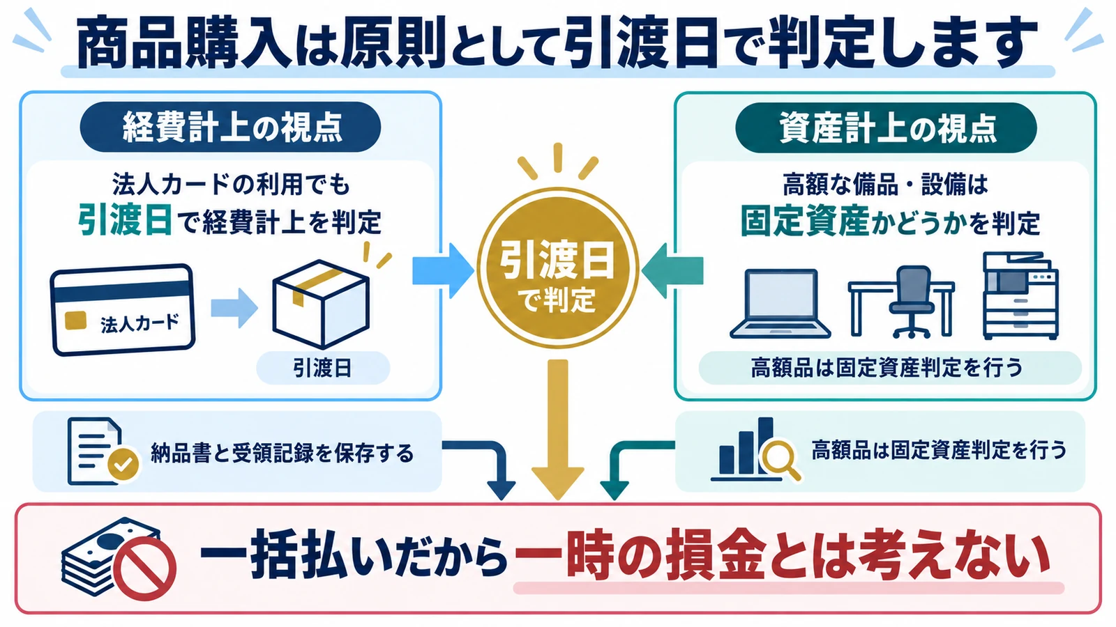 商品購入は原則として引渡日で判定します