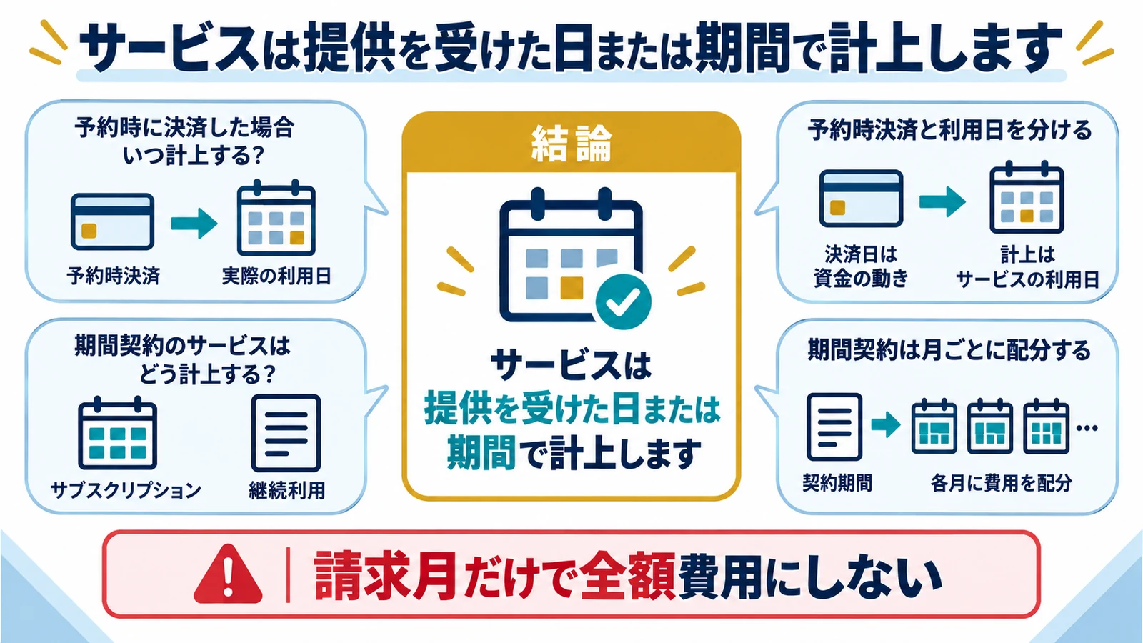 サービスは提供を受けた日または期間で計上します