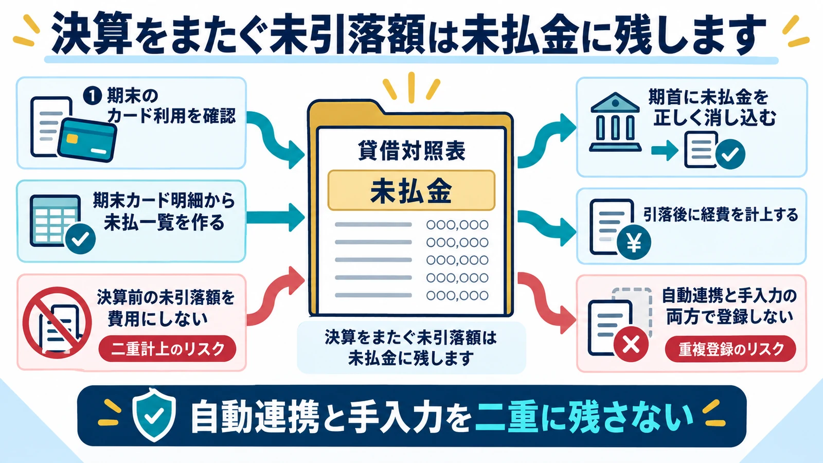 決算をまたぐ未引落額は未払金に残します