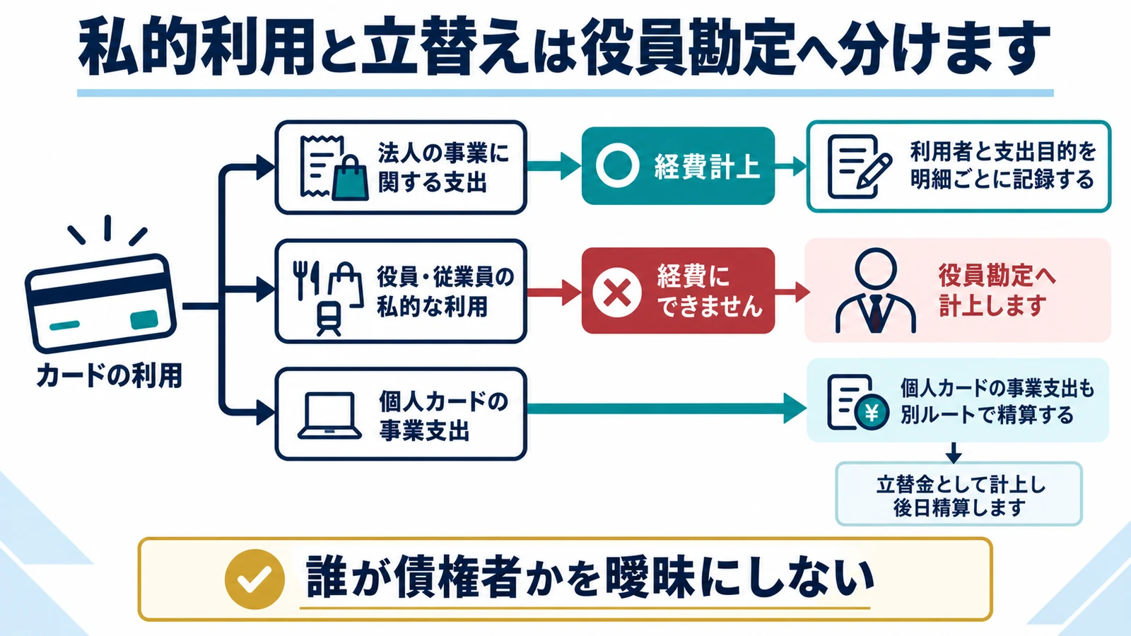 私的利用と立替えは役員勘定へ分けます