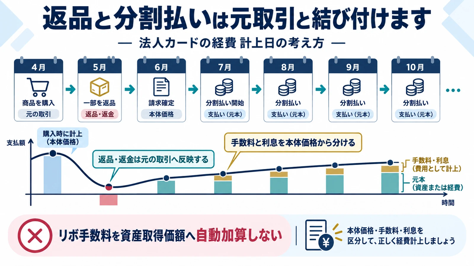 返品と分割払いは元取引と結び付けます