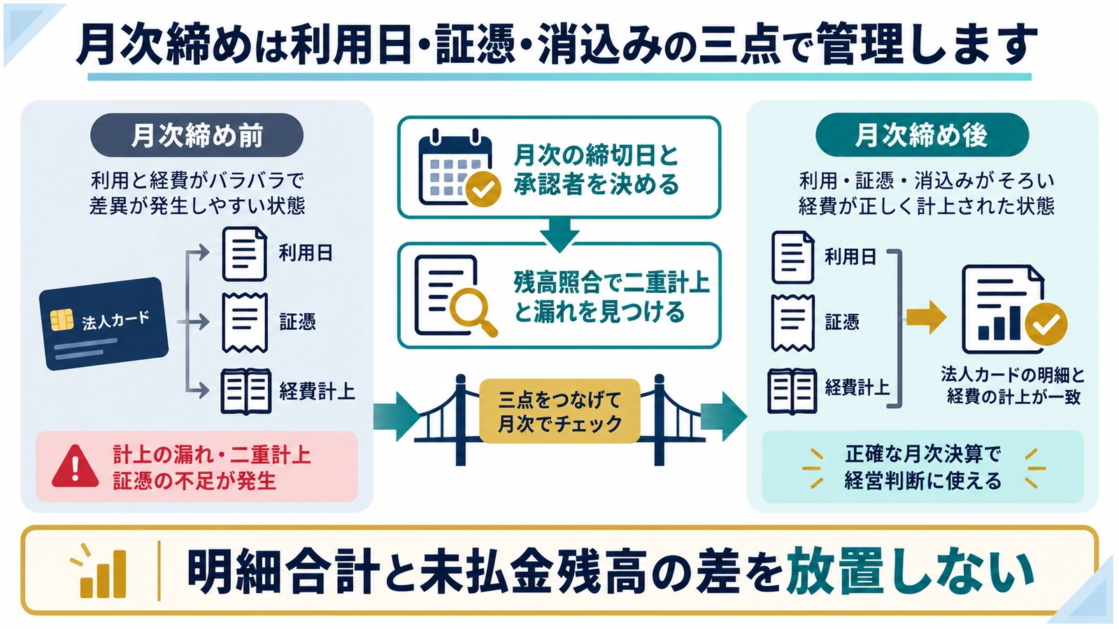 月次締めは利用日・証憑・消込みの三点で管理します