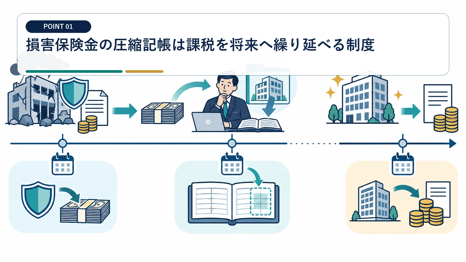 損害保険金の圧縮記帳は課税を将来へ繰り延べる制度