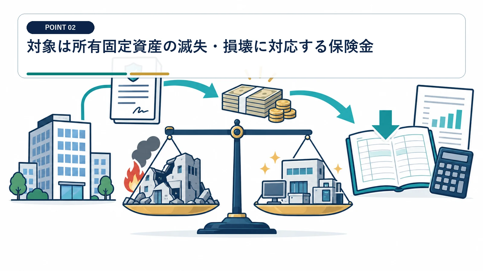 対象は所有固定資産の滅失・損壊に対応する保険金