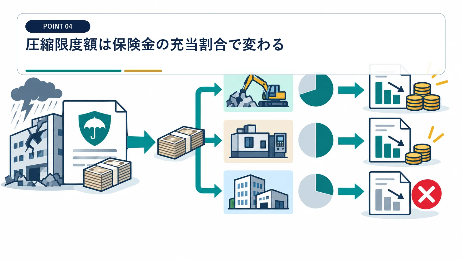 圧縮限度額は保険金の充当割合で変わる