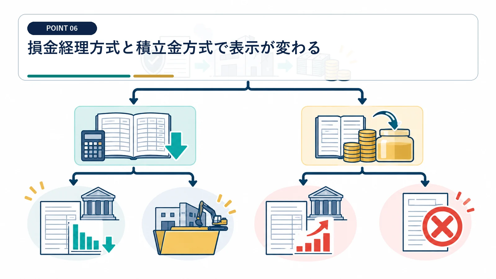 損金経理方式と積立金方式で表示が変わる