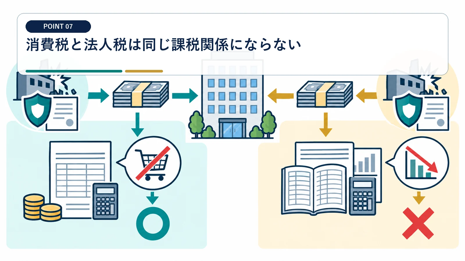 消費税と法人税は同じ課税関係にならない