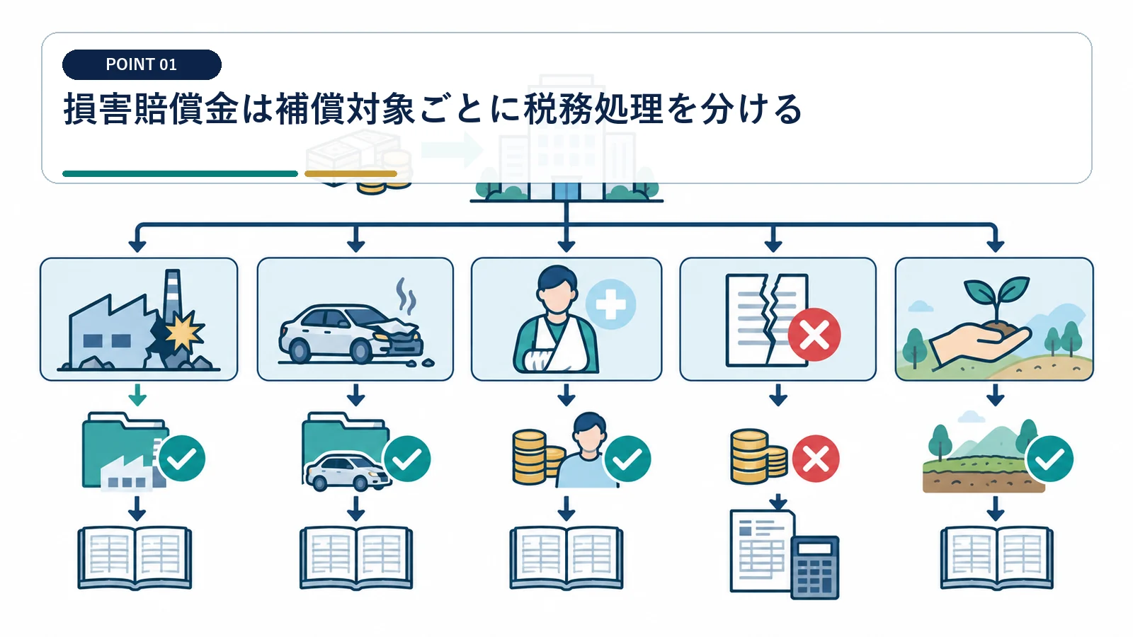 損害賠償金は補償対象ごとに税務処理を分ける