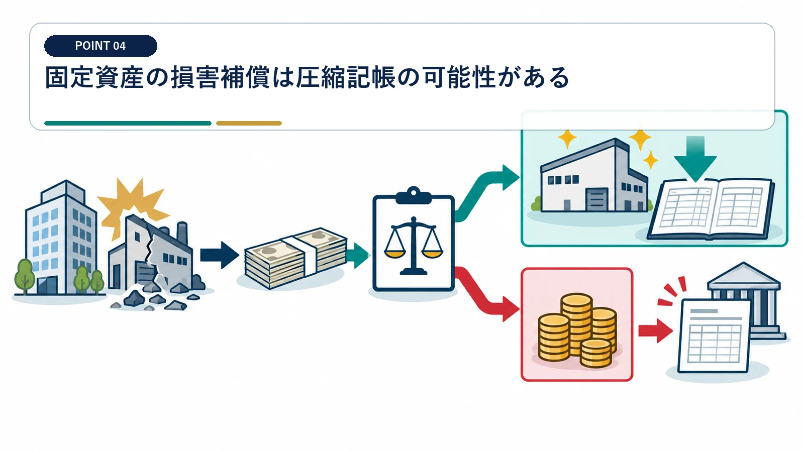 固定資産の損害補償は圧縮記帳の可能性がある