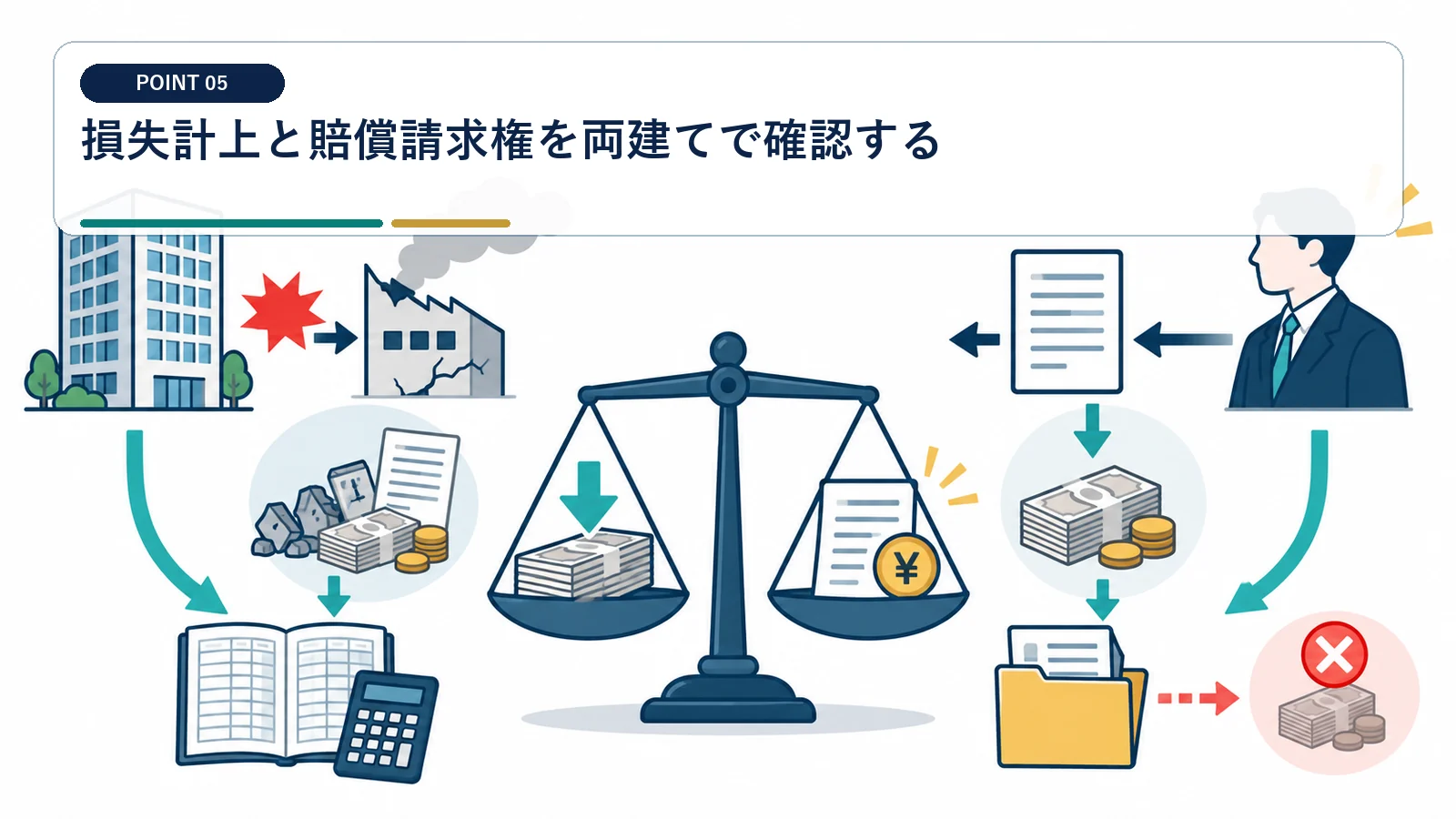 損失計上と賠償請求権を両建てで確認する