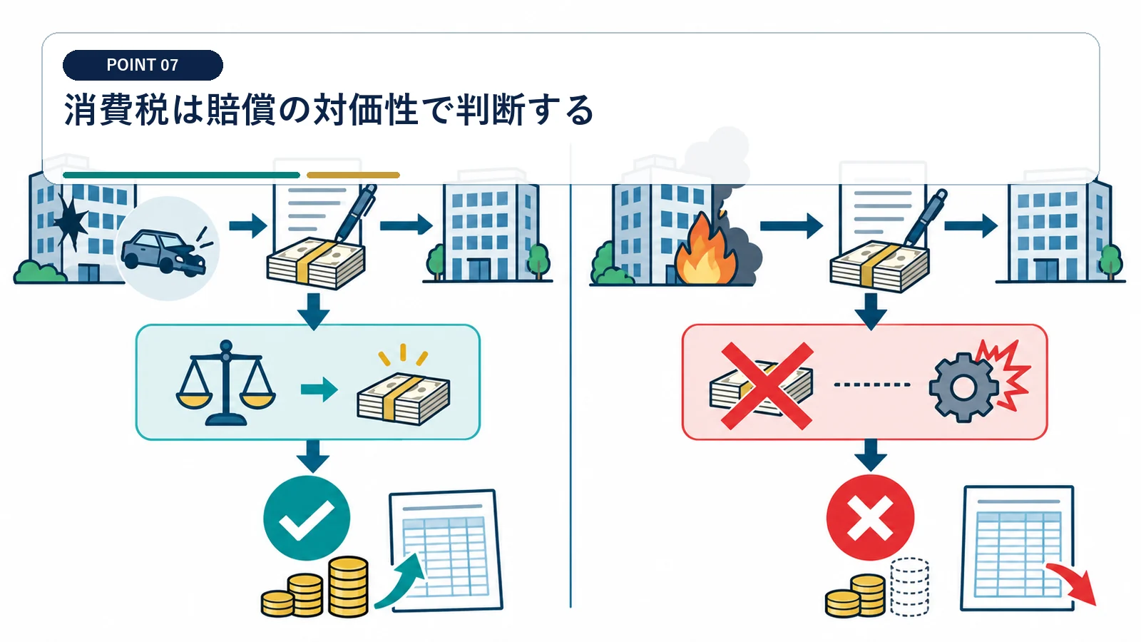 消費税は賠償の対価性で判断する
