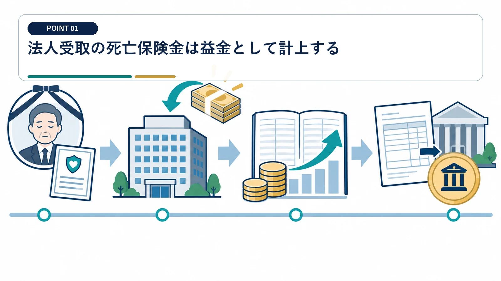 法人受取の死亡保険金は益金として計上する