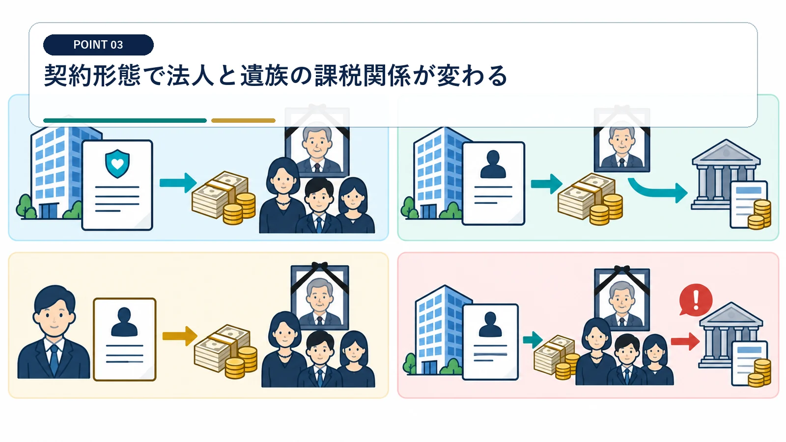 契約形態で法人と遺族の課税関係が変わる