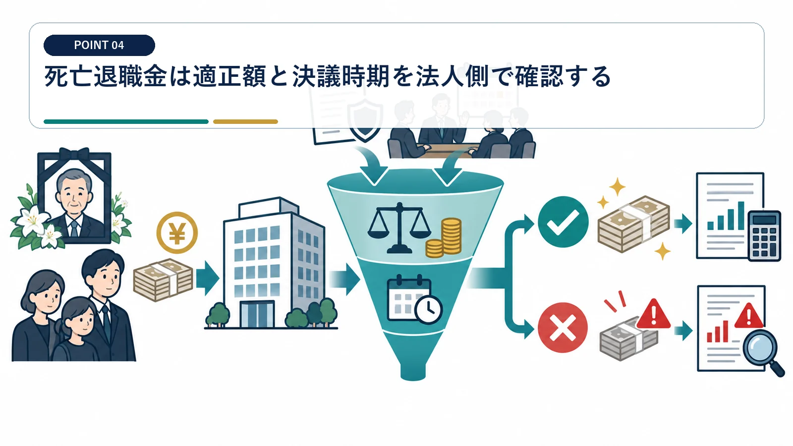 死亡退職金は適正額と決議時期を法人側で確認する