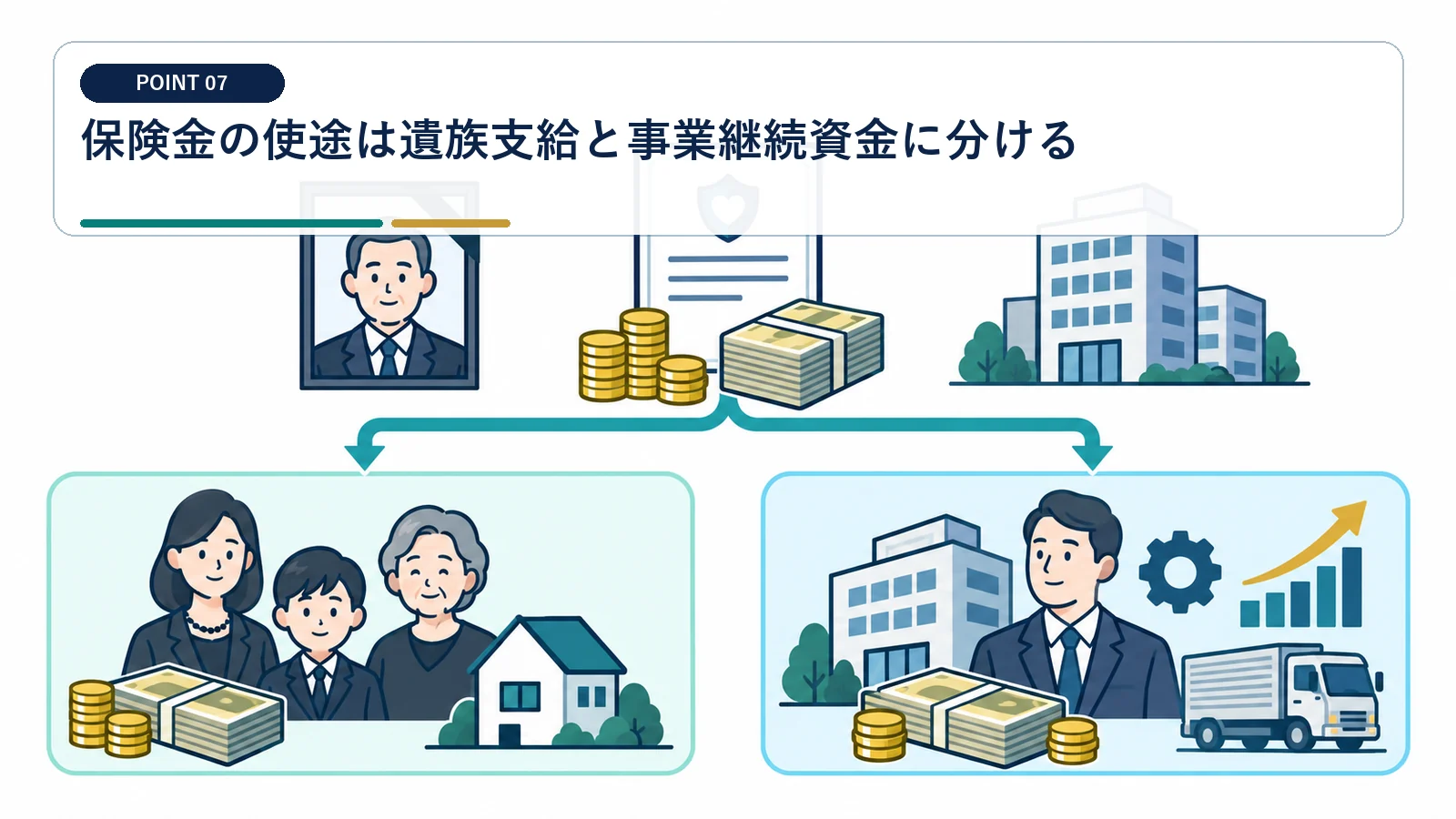 保険金の使途は遺族支給と事業継続資金に分ける