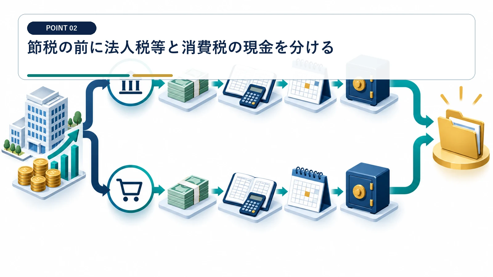 節税の前に法人税等と消費税の現金を分ける