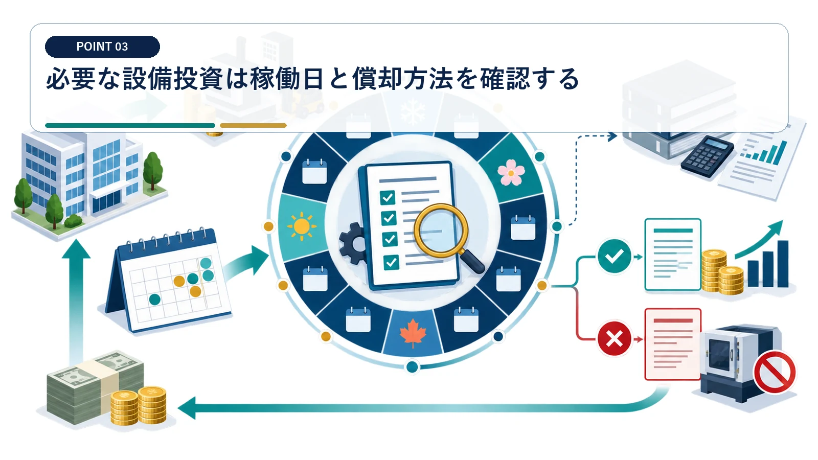 必要な設備投資は稼働日と償却方法を確認する