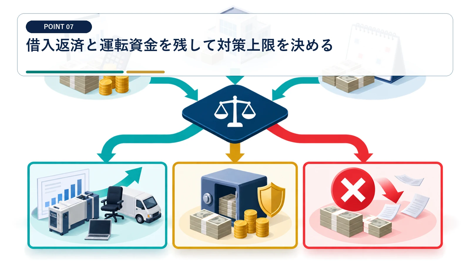 借入返済と運転資金を残して対策上限を決める