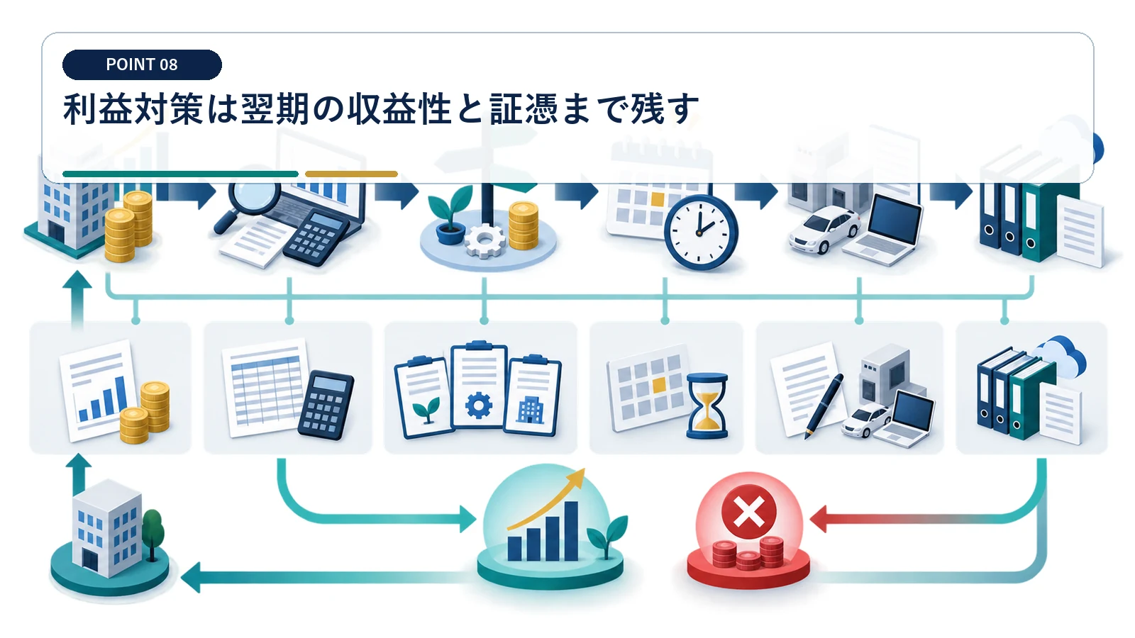 利益対策は翌期の収益性と証憑まで残す
