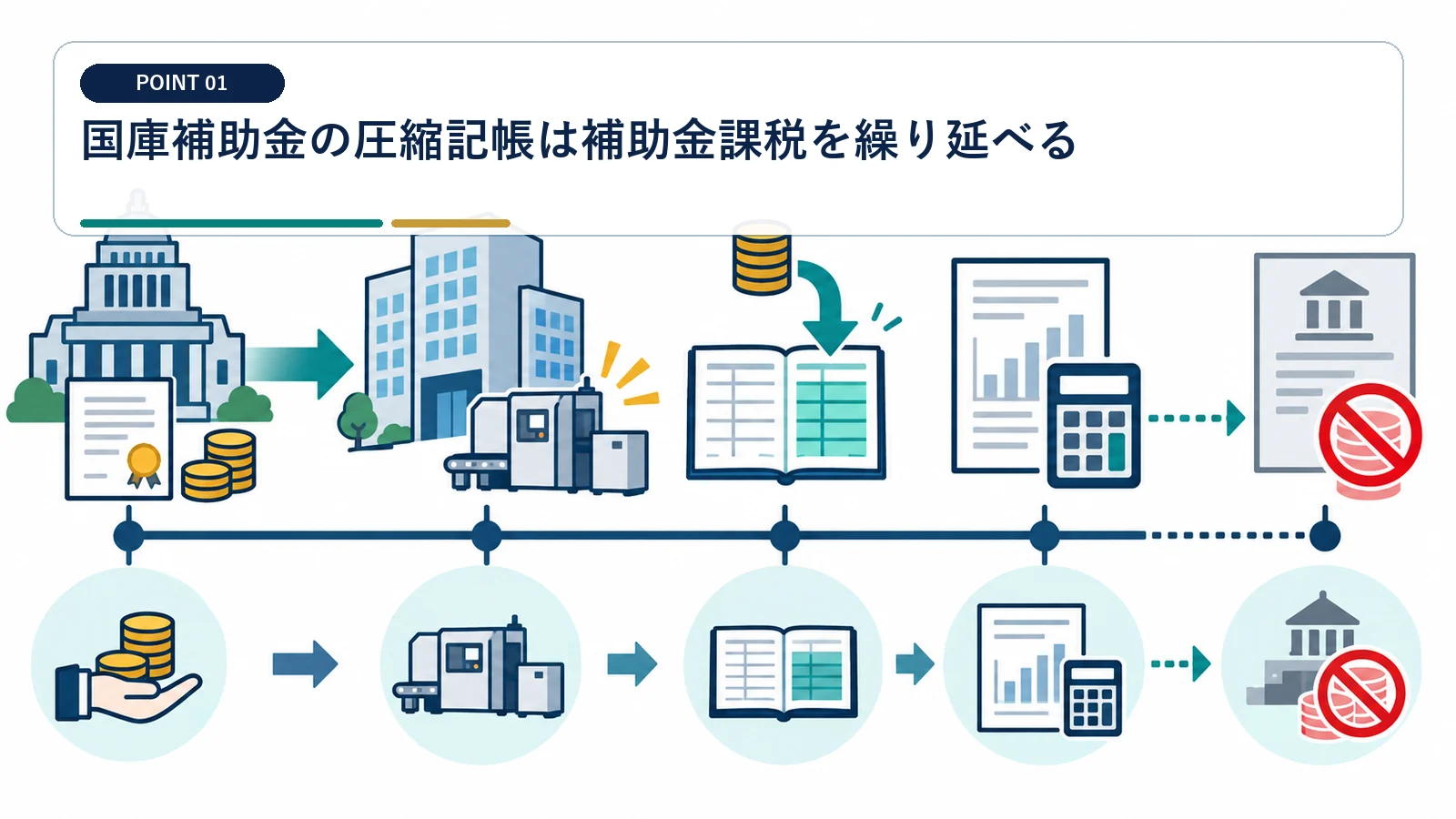 国庫補助金の圧縮記帳は補助金課税を繰り延べる